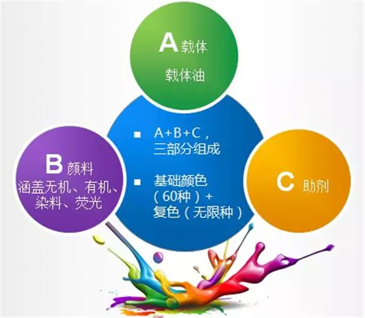色漿,有機(jī)色漿,無(wú)機(jī)色漿,油性色漿,水性色漿