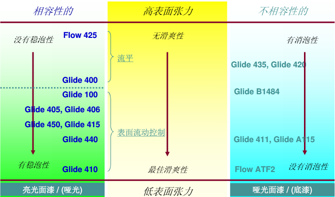 流平助劑，流平劑，迪高流平劑，涂料流平劑