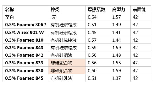 消泡劑,水性消泡劑,乳液消泡劑,涂料助劑,<a href='http://www.yanghongsh.com/product/product-0001,0011.shtml' class='keys' title='點(diǎn)擊查看關(guān)于迪高助劑的相關(guān)信息' target='_blank'>迪高助劑</a>,純丙消泡劑,苯丙消泡劑,高固含透明涂料,涂料消泡劑