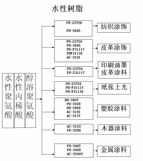 聚氨酯,<a href='/product/product-0001,0013.shtml' class='keys' title='點擊查看關于水性聚氨酯的相關信息' target='_blank'>水性聚氨酯</a>,油性聚氨酯,醇溶性聚氨酯,醇溶性聚氨酯樹脂,醇溶性聚氨酯乳液,順德三升化工,三升貿(mào)易