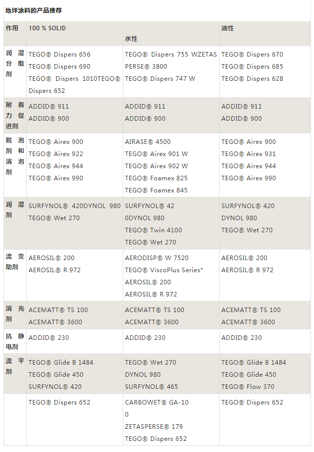 迪高助劑,涂料助劑,<a href='/product/product-0001,0011,0019.shtml' class='keys' title='點擊查看關于流平劑的相關信息' target='_blank'>流平劑</a>,消泡劑,分散劑,三升化工,<a href='http://www.yanghongsh.com/product/product-0001,0011,0018.shtml' class='keys' title='點擊查看關于潤濕劑的相關信息' target='_blank'>潤濕劑</a>