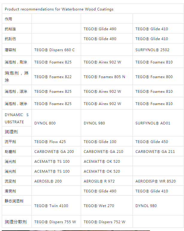 迪高助劑,涂料助劑,流平劑,<a href='http://www.yanghongsh.com/product/product-0001,0011,0022.shtml' class='keys' title='點擊查看關(guān)于消泡劑的相關(guān)信息' target='_blank'>消泡劑</a>,<a href='http://www.yanghongsh.com/product/product-0001,0011,0020.shtml' class='keys' title='點擊查看關(guān)于分散劑的相關(guān)信息' target='_blank'>分散劑</a>,三升化工,潤濕劑