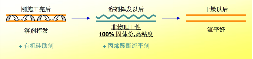 流平，流平劑，迪高流平劑