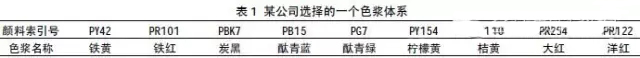 色漿,有機(jī)色漿,無機(jī)色漿,油性色漿,水性色漿