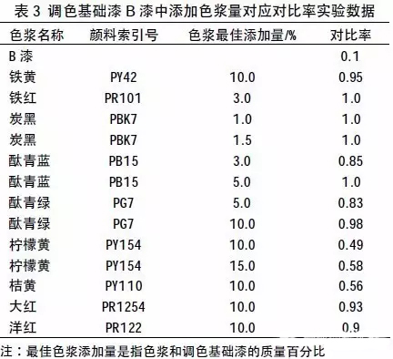 色漿,有機(jī)色漿,無機(jī)色漿,油性色漿,水性色漿