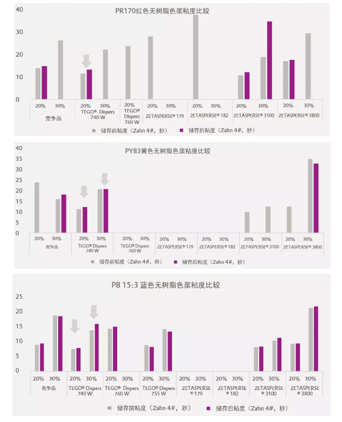 潤(rùn)濕分散劑,水性涂料,水性分散劑,涂料助劑,<a href='http://www.yanghongsh.com/product/product-0001,0011.shtml' class='keys' title='點(diǎn)擊查看關(guān)于迪高助劑的相關(guān)信息' target='_blank'>迪高助劑</a>,建筑涂料分散劑,工業(yè)涂料分散劑